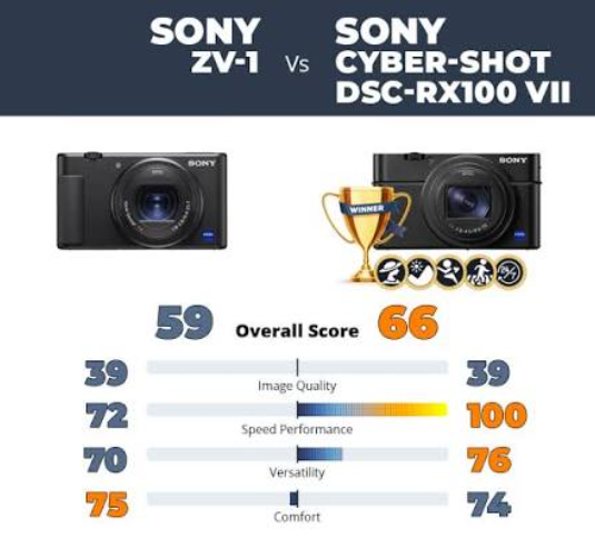 Sony RX100 vs ZV1 comparison at Camerion Cameras